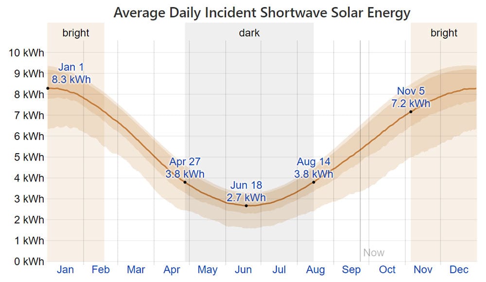 Average Daily Incident Shortwave Solar Energy