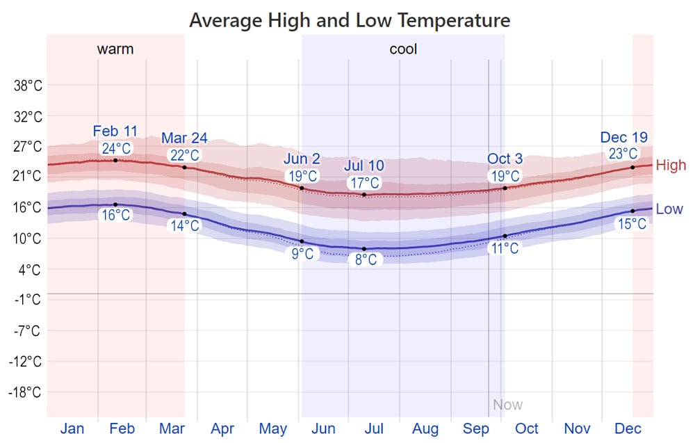 Average High and Low Temperature