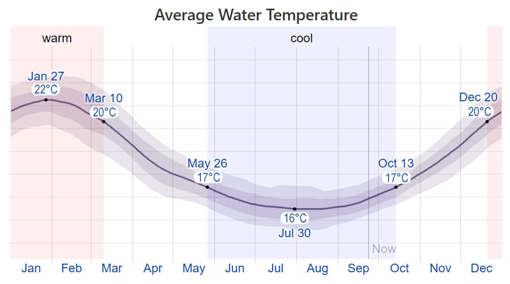 Average Water Temperature
