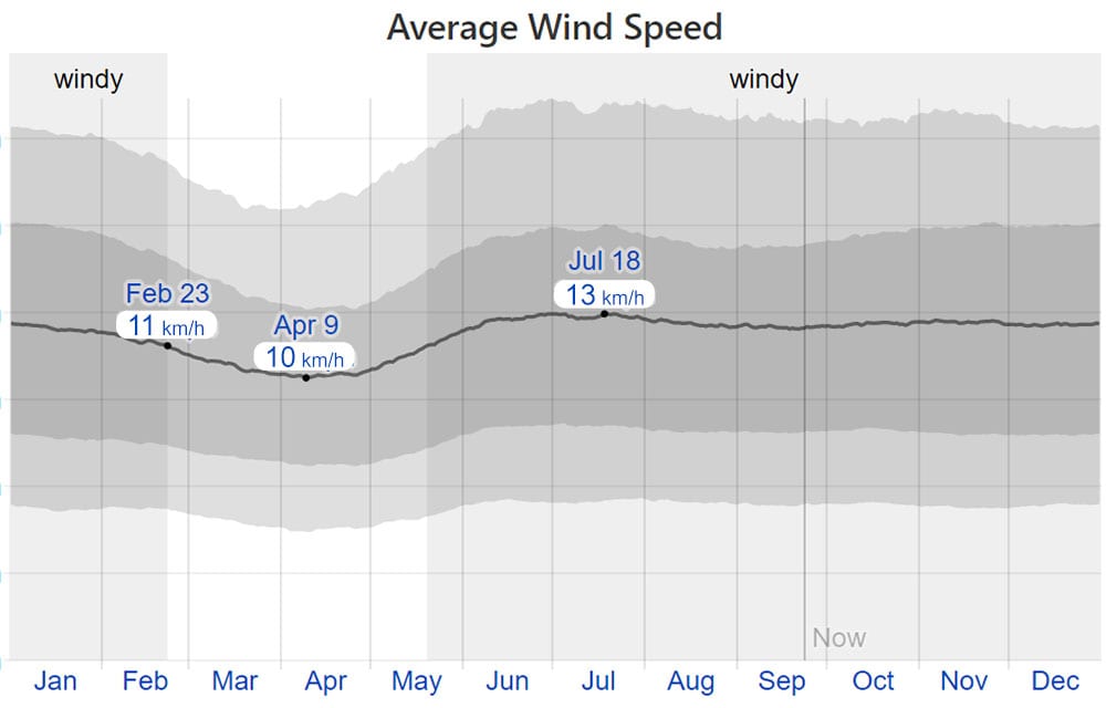 Average Wind Speed