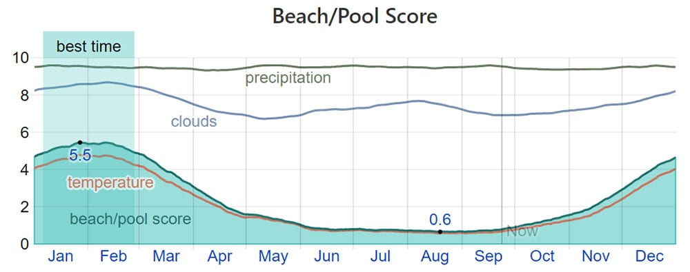 Beach Pool Score