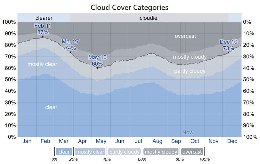 Cloud Cover Categories