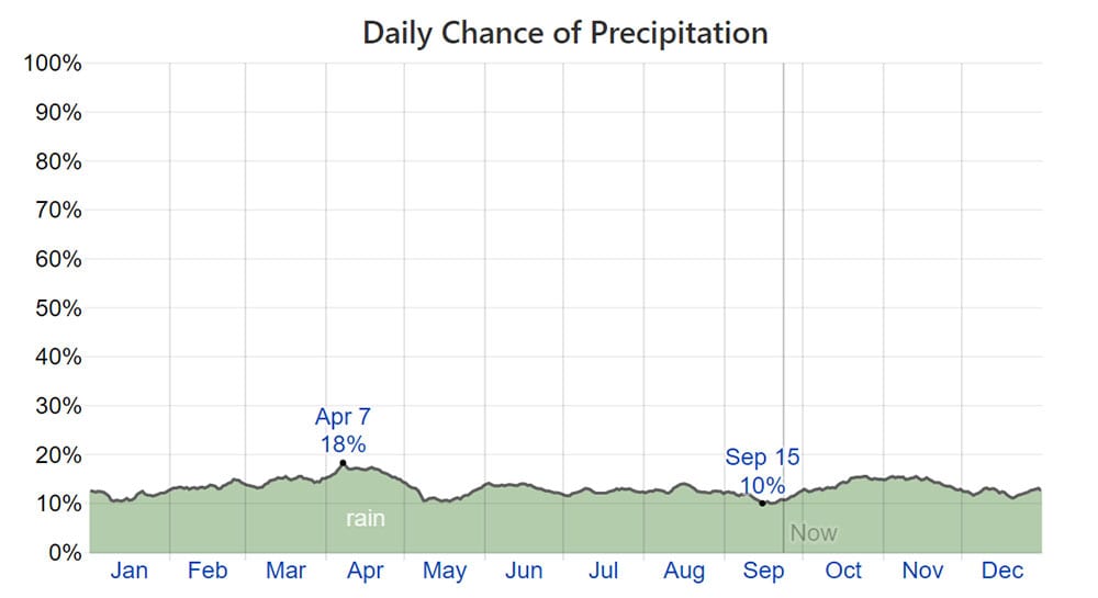 Daily Chance of Precipitation