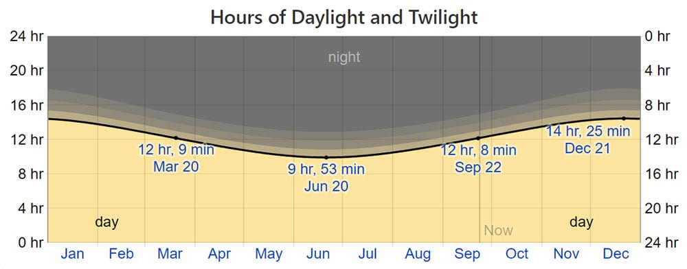 Hours of Daylight and Twilight