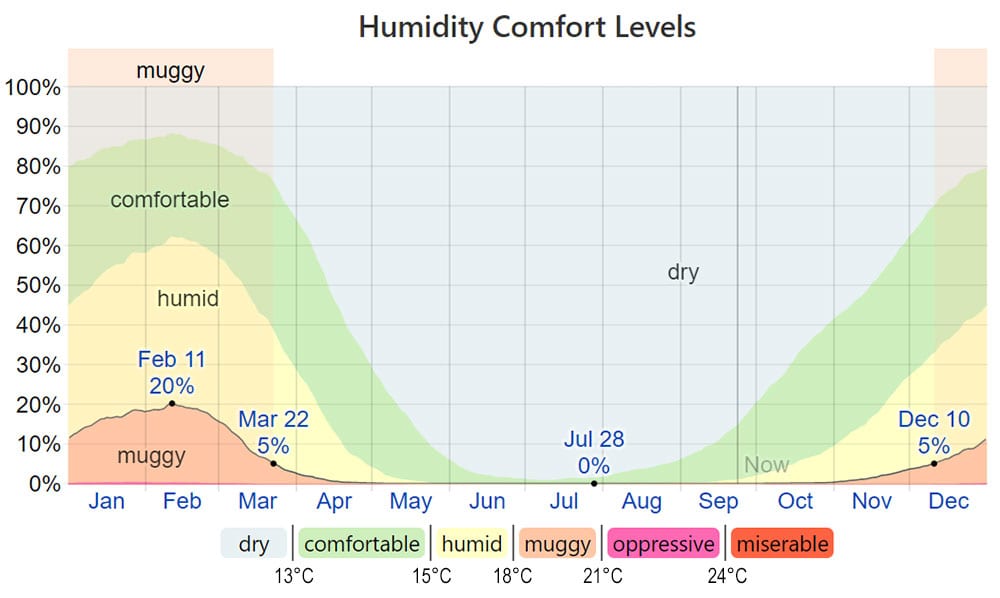 Humidity Comfort Levels