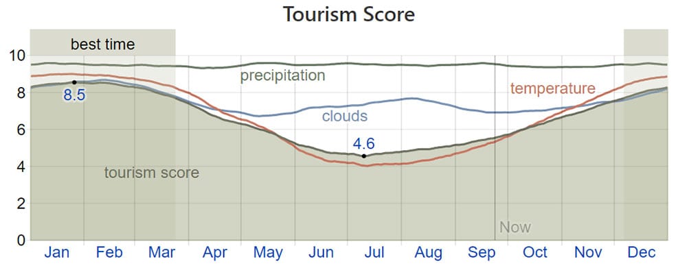 Tourism Score